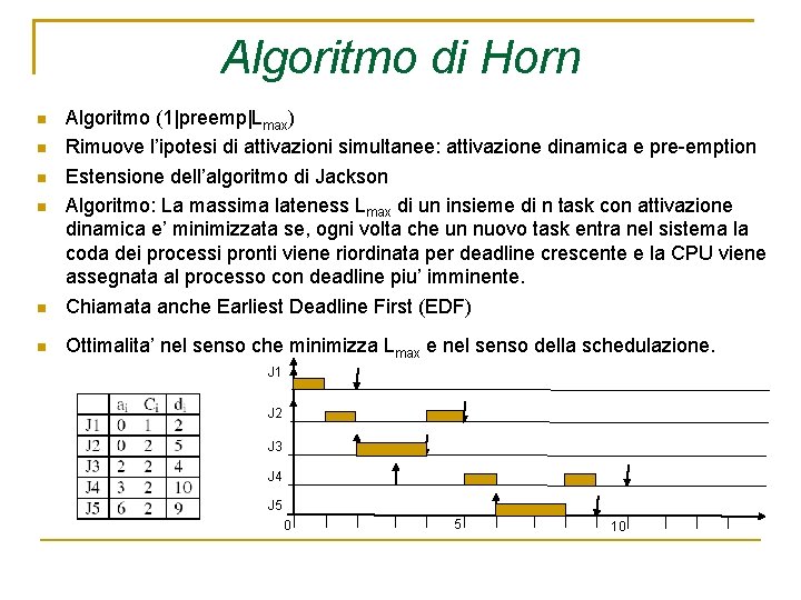 Algoritmo di Horn Algoritmo (1|preemp|Lmax) Rimuove l’ipotesi di attivazioni simultanee: attivazione dinamica e pre-emption