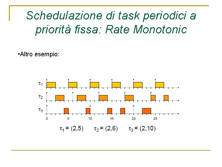 Schedulazione di task periodici a priorità fissa: Rate Monotonic • Altro esempio: 