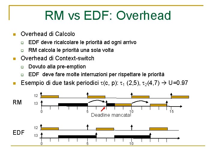 RM vs EDF: Overhead di Calcolo Overhead di Context-switch EDF deve ricalcolare le priorità
