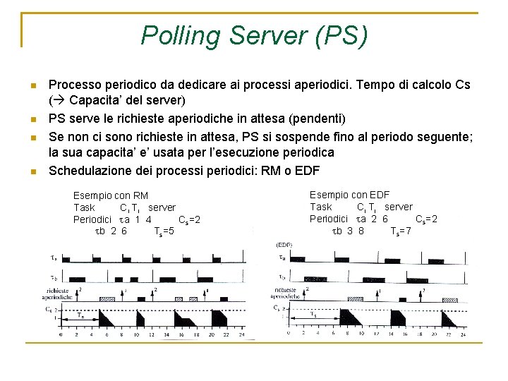 Polling Server (PS) Processo periodico da dedicare ai processi aperiodici. Tempo di calcolo Cs