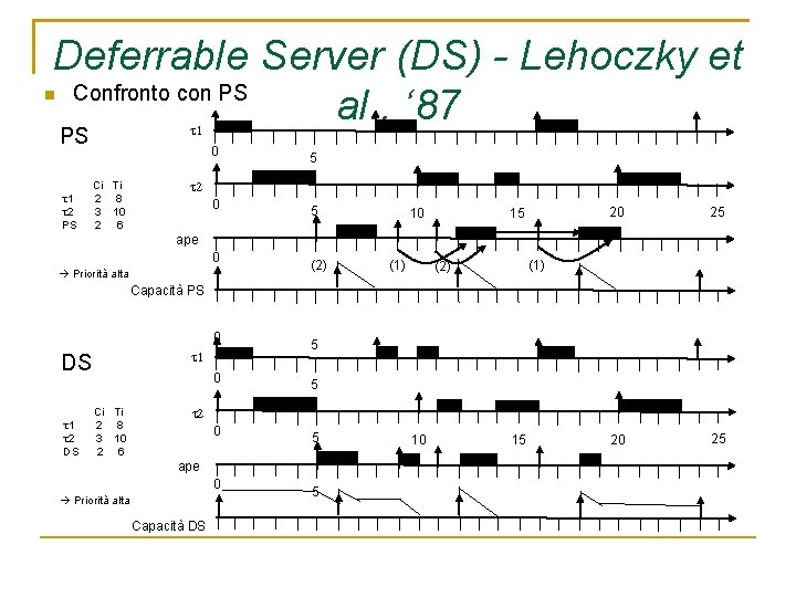 Deferrable Server (DS) - Lehoczky et Confronto con PS al. , ‘ 87 PS