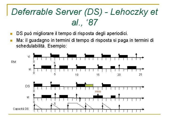 Deferrable Server (DS) - Lehoczky et al. , ‘ 87 DS può migliorare il