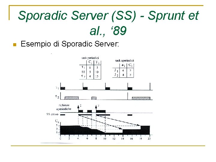Sporadic Server (SS) - Sprunt et al. , ‘ 89 Esempio di Sporadic Server: