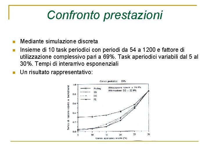 Confronto prestazioni Mediante simulazione discreta Insieme di 10 task periodici con periodi da 54