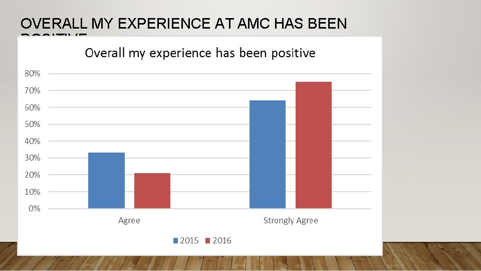 OVERALL MY EXPERIENCE AT AMC HAS BEEN POSITIVE 