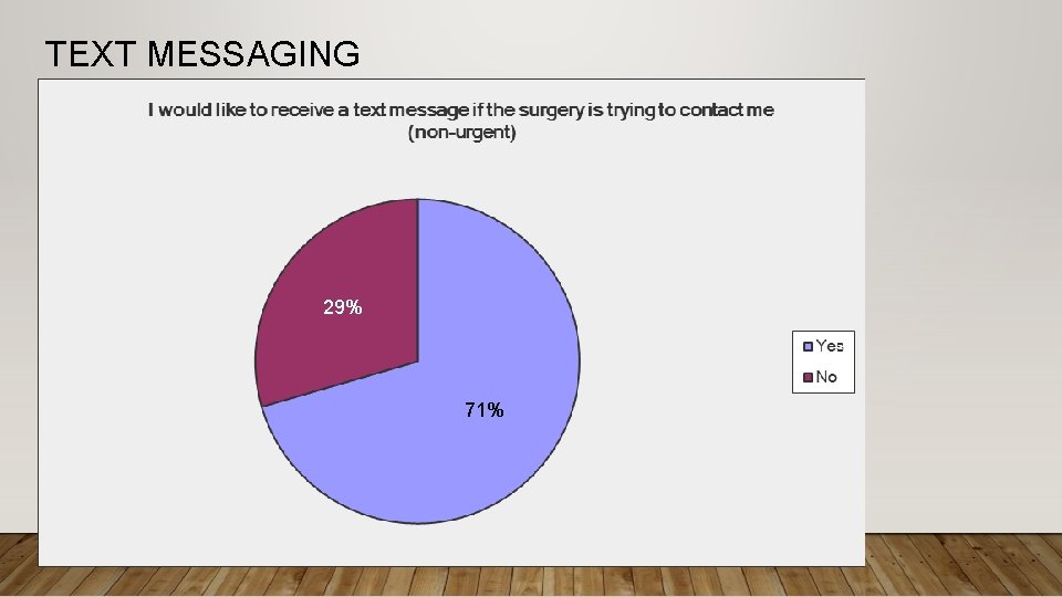 TEXT MESSAGING 29% 71% 