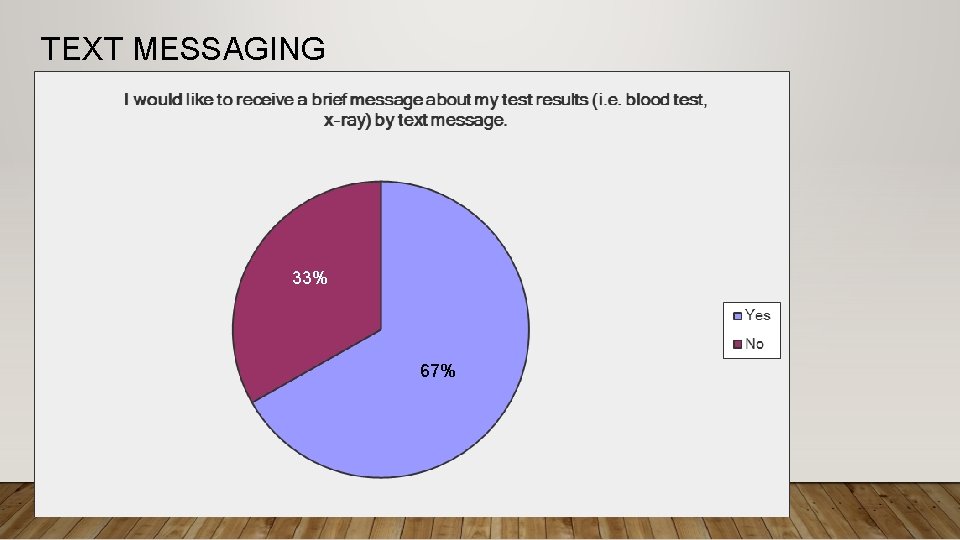 TEXT MESSAGING 33% 67% 