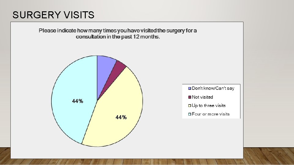 SURGERY VISITS 44% 