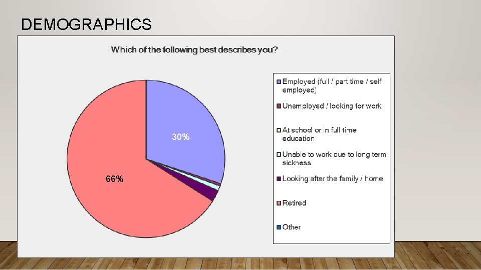 DEMOGRAPHICS 30% 66% 