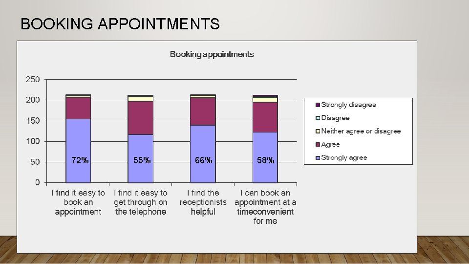 BOOKING APPOINTMENTS 72% 55% 66% 58% 
