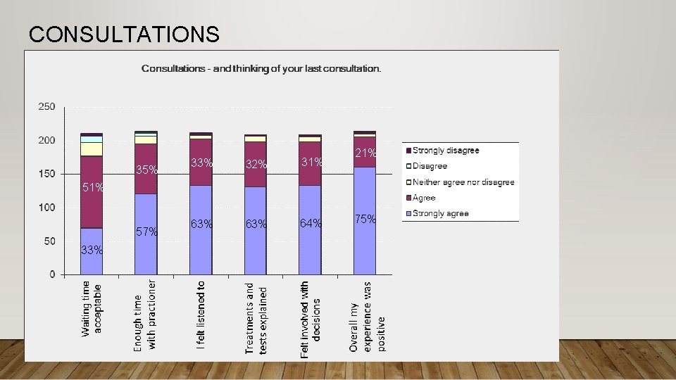 CONSULTATIONS 35% 33% 32% 31% 63% 64% 21% 57% 33% 75% 