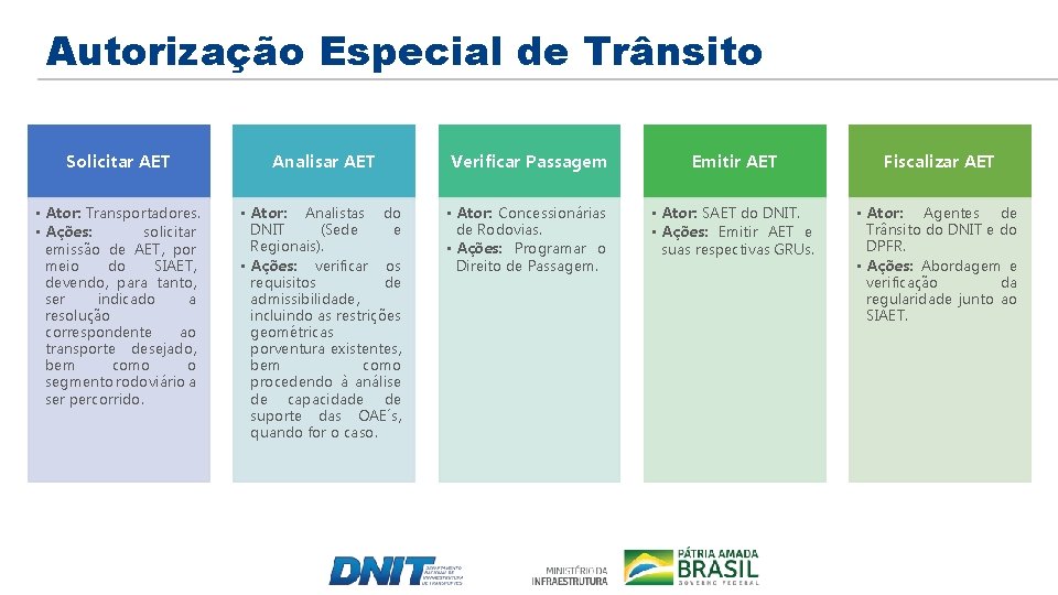 Autorização Especial de Trânsito Solicitar AET Analisar AET Verificar Passagem Emitir AET Fiscalizar AET