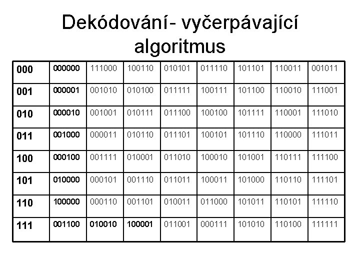 Dekódování- vyčerpávající algoritmus 000000 111000 100110 010101 011110 101101 110011 001 000001 0010100 011111