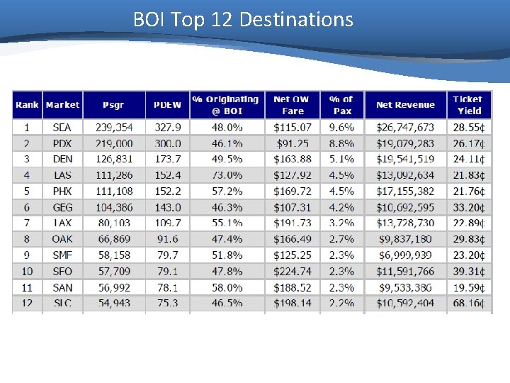 BOI Top 12 Destinations 