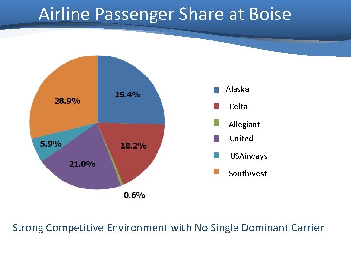 Airline Passenger Share at Boise Alaska Delta Allegiant United USAirways Southwest Strong Competitive Environment