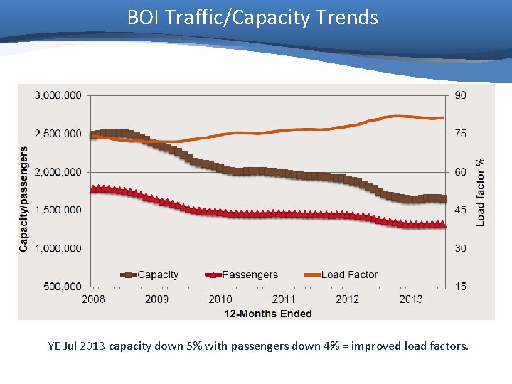 BOI Traffic/Capacity Trends YE Jul 2013 capacity down 5% with passengers down 4% =