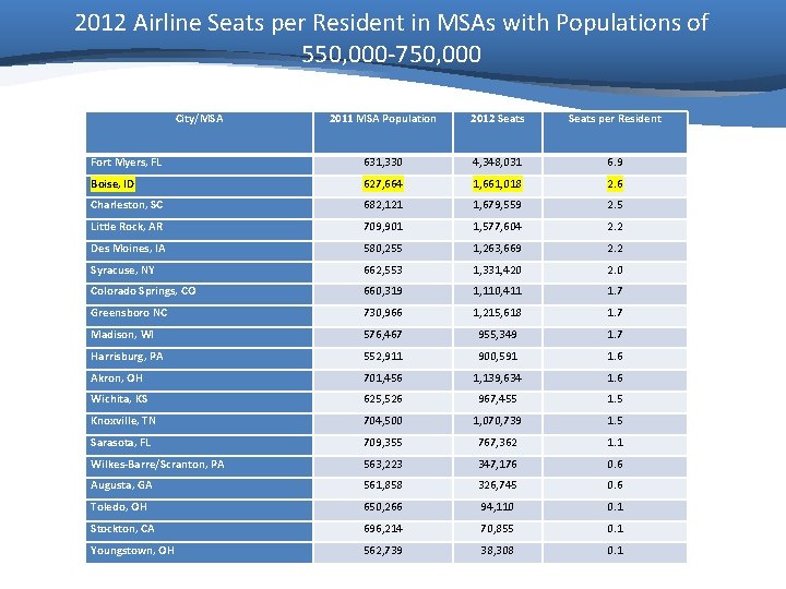 2012 Airline Seats per Resident in MSAs with Populations of 550, 000 -750, 000