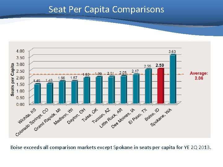 Seat Per Capita Comparisons Boise exceeds all comparison markets except Spokane in seats per