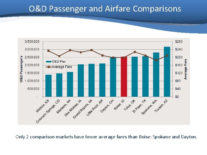 O&D Passenger and Airfare Comparisons Only 2 comparison markets have lower average fares than