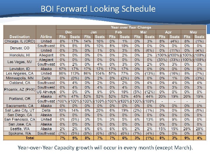 BOI Forward Looking Schedule Year-over-Year Capacity growth will occur in every month (except March).