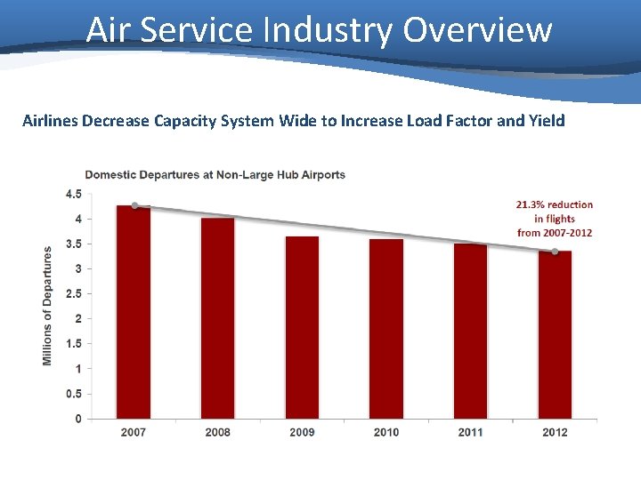 Air Service Industry Overview Airlines Decrease Capacity System Wide to Increase Load Factor and