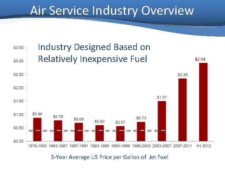 Air Service Industry Overview Industry Designed Based on Relatively Inexpensive Fuel 5 -Year Average