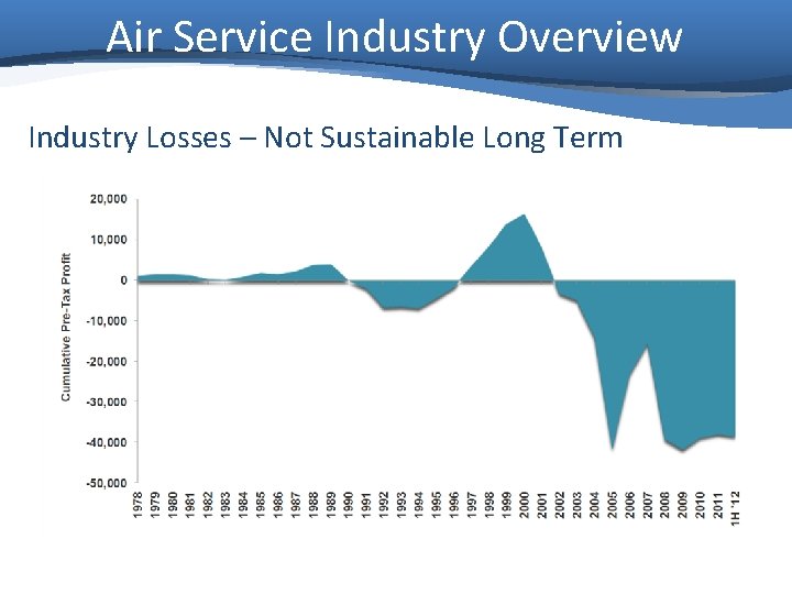 Air Service Industry Overview Industry Losses – Not Sustainable Long Term 