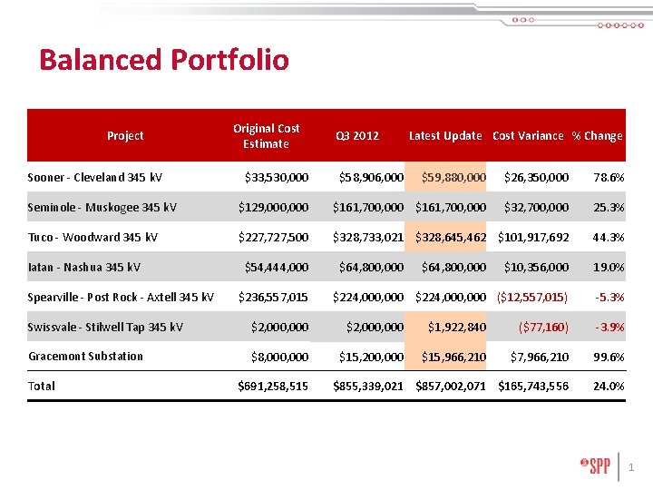 Balanced Portfolio Project Sooner - Cleveland 345 k. V Original Cost Estimate $33, 530,