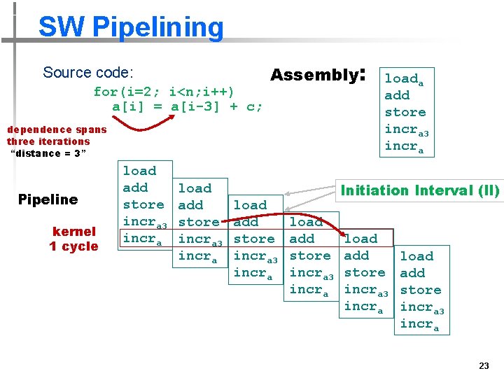 SW Pipelining Source code: for(i=2; i<n; i++) a[i] = a[i-3] + c; Assembly: dependence