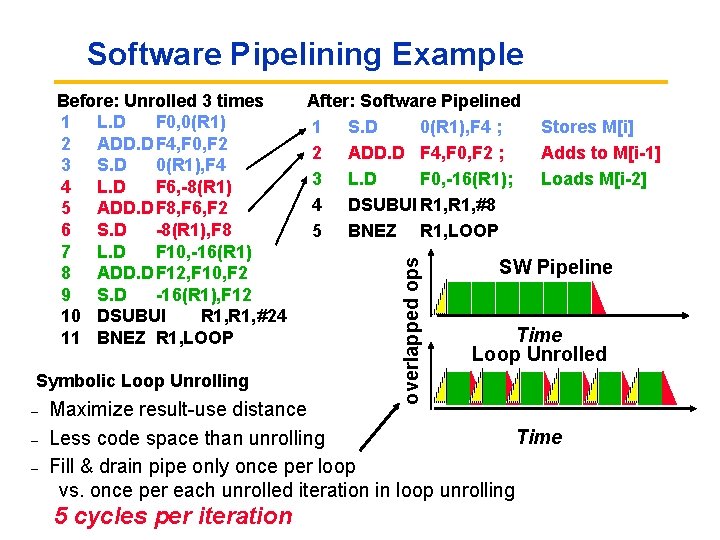 Software Pipelining Example Symbolic Loop Unrolling – – – After: Software Pipelined 1 S.