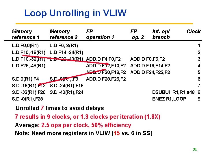 Loop Unrolling in VLIW Memory reference 1 Memory reference 2 L. D F 0,