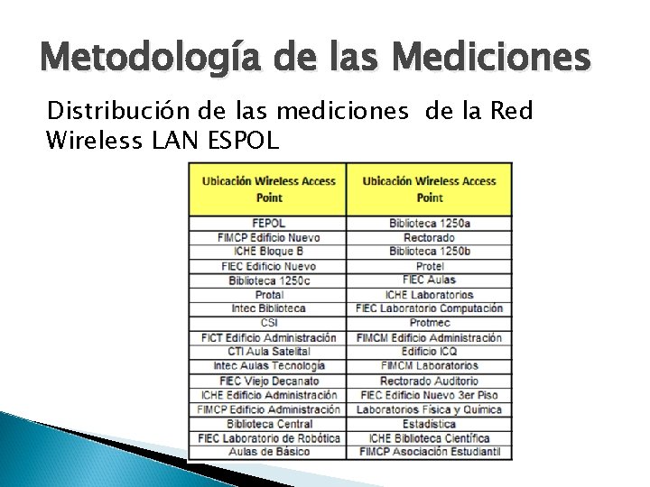 Metodología de las Mediciones Distribución de las mediciones de la Red Wireless LAN ESPOL