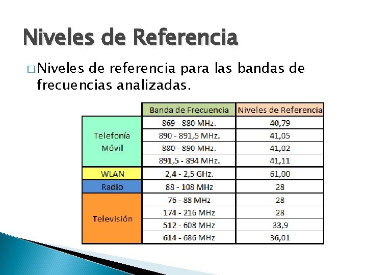 Niveles de Referencia � Niveles de referencia para las bandas de frecuencias analizadas. 