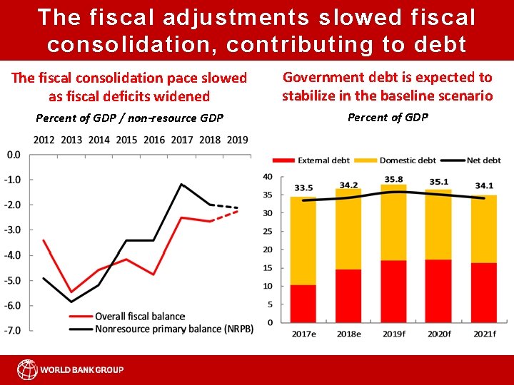 The fiscal adjustments slowed fiscal consolidation, contributing to debt The fiscal consolidation pace slowed