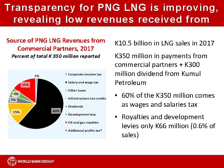 Transparency for PNG LNG is improving, revealing low revenues received from LNG Source of