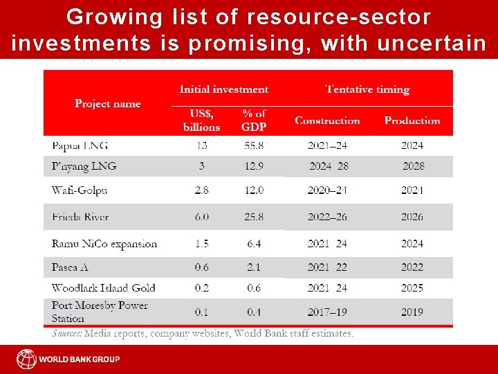 Growing list of resource-sector investments is promising, with uncertain timing 