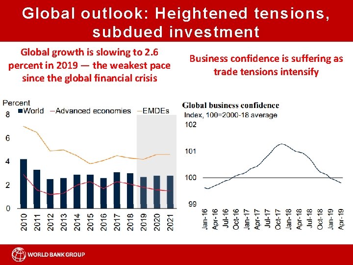 Global outlook: Heightened tensions, subdued investment Global growth is slowing to 2. 6 percent