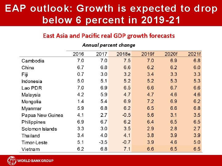 EAP outlook: Growth is expected to drop below 6 percent in 2019 -21 East