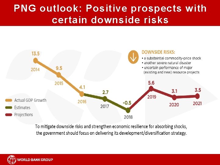 PNG outlook: Positive prospects with certain downside risks 