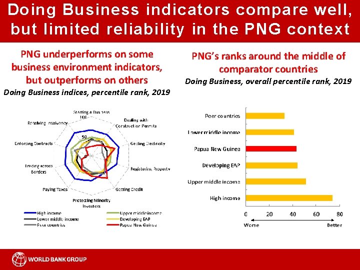 Doing Business indicators compare well, but limited reliability in the PNG context PNG underperforms