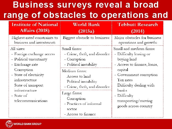 Business surveys reveal a broad range of obstacles to operations and growth 