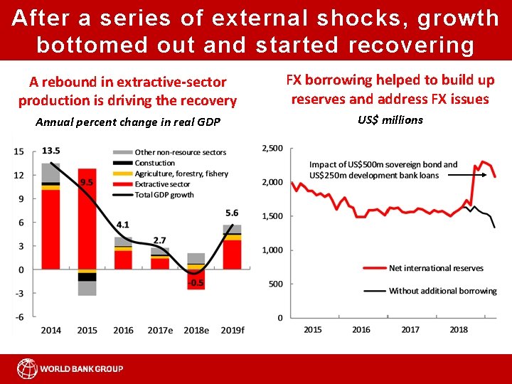 After a series of external shocks, growth bottomed out and started recovering A rebound