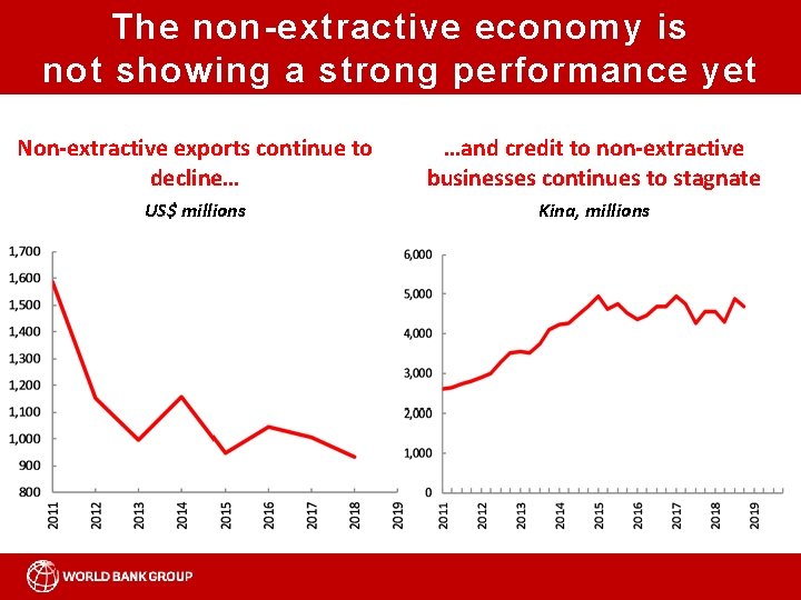 The non-extractive economy is not showing a strong performance yet Non-extractive exports continue to