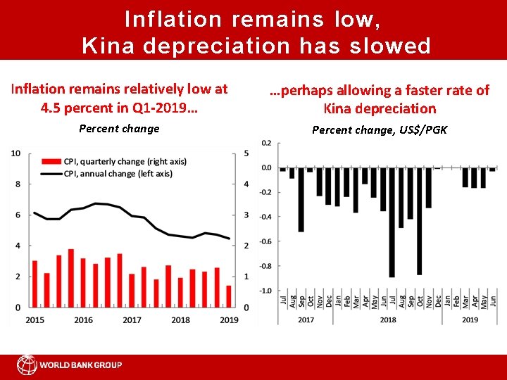 Inflation remains low, Kina depreciation has slowed Inflation remains relatively low at 4. 5