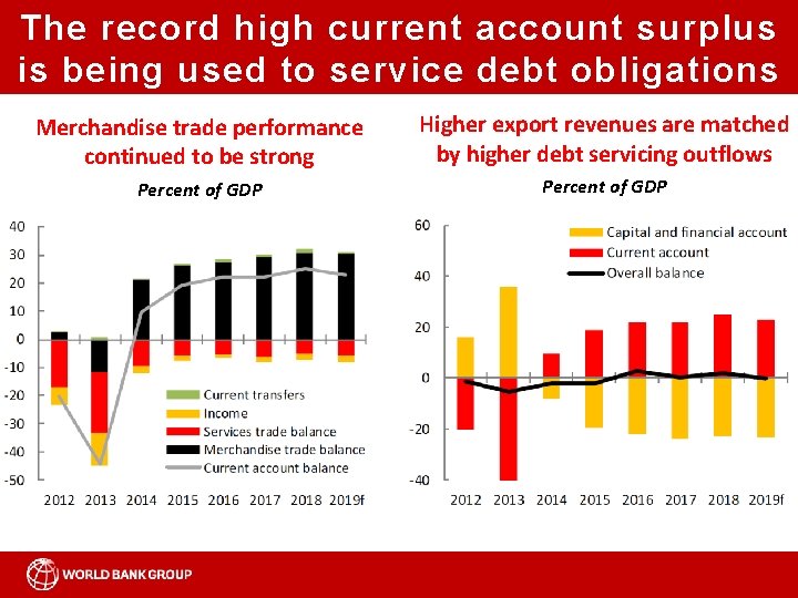 The record high current account surplus is being used to service debt obligations Merchandise