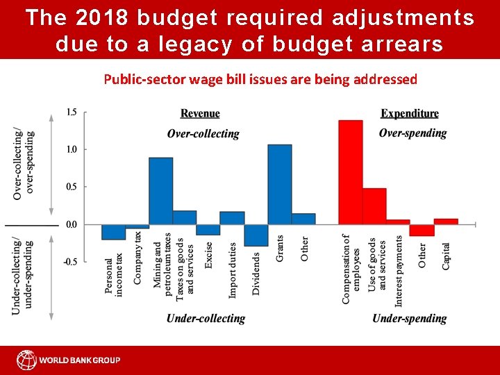 The 2018 budget required adjustments due to a legacy of budget arrears accumulated Public-sector