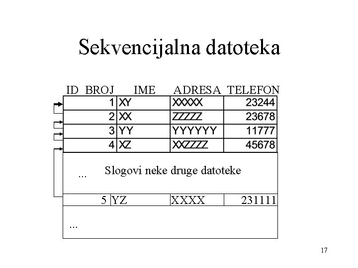 Sekvencijalna datoteka ID_BROJ . . . IME ADRESA TELEFON Slogovi neke druge datoteke 5