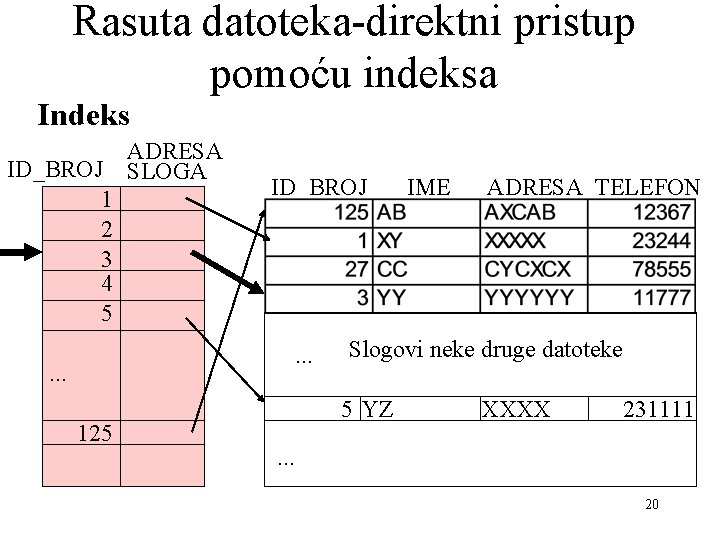 Rasuta datoteka-direktni pristup pomoću indeksa Indeks ID_BROJ 1 2 3 4 5 ADRESA SLOGA Rasuta datoteka-direktni pristup pomoću indeksa Indeks ID_BROJ 1 2 3 4 5 ADRESA SLOGA