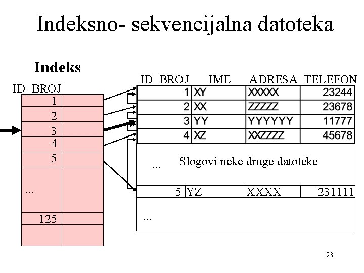 Indeksno- sekvencijalna datoteka Indeks ID_BROJ 1 2 3 4 5 ID_BROJ . . .