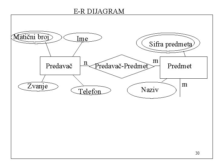 E-R DIJAGRAM Matični broj Predavač Zvanje Ime n Sifra predmeta Predavač-Predmet Telefon m Naziv